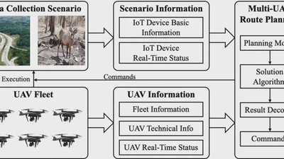 Hybrid Heuristic-based Multi-UAV Route Planning for Time-dependent Data Collection featured image